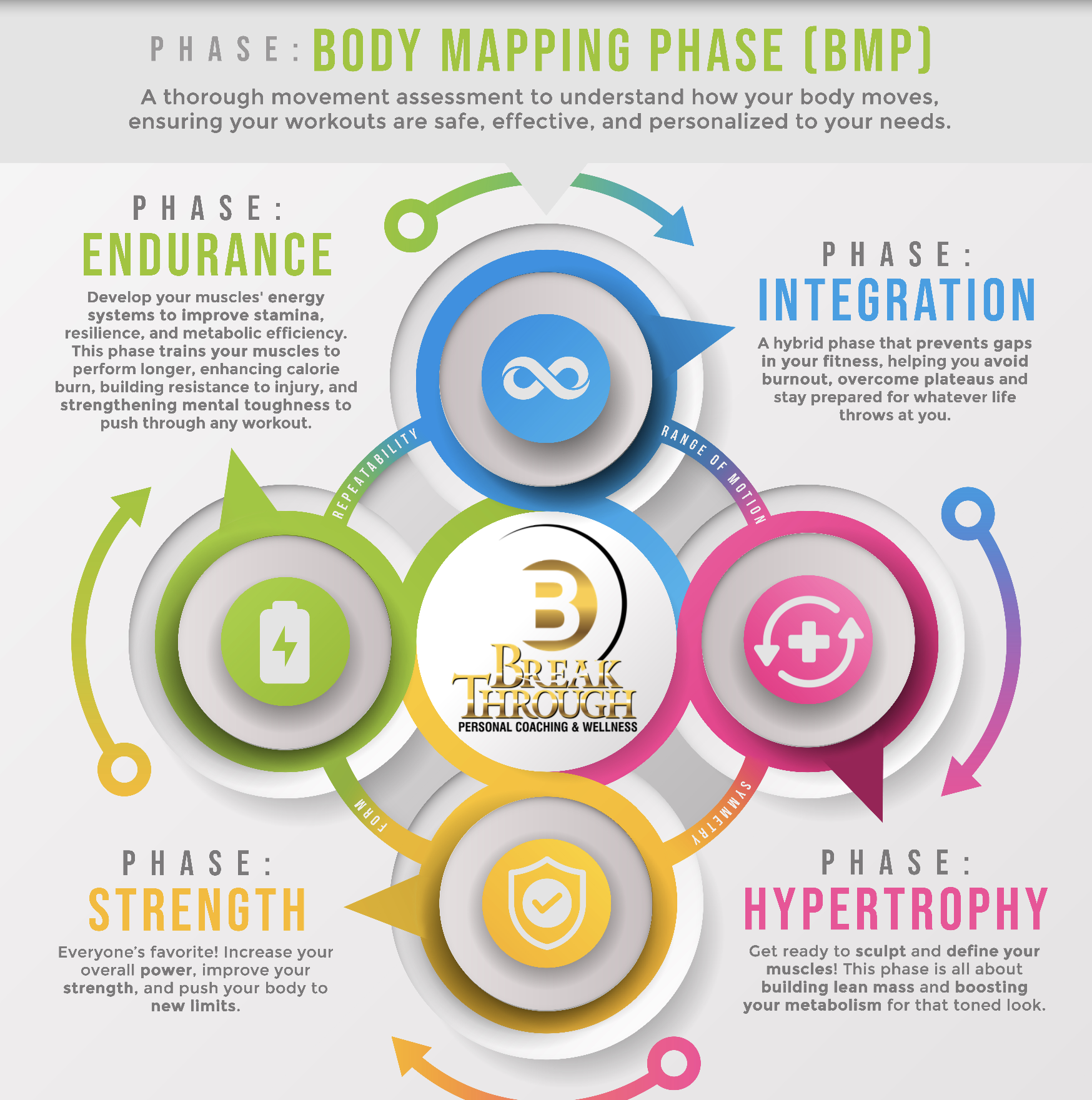 Infographic showing the five phases of the Breakthrough L.I.F.T. Method—Body Mapping, Endurance, Strength, Hypertrophy, and Integration—illustrating a structured strength-training cycle designed to improve mobility, resilience, power, muscle tone, and long-term fitness for clients.